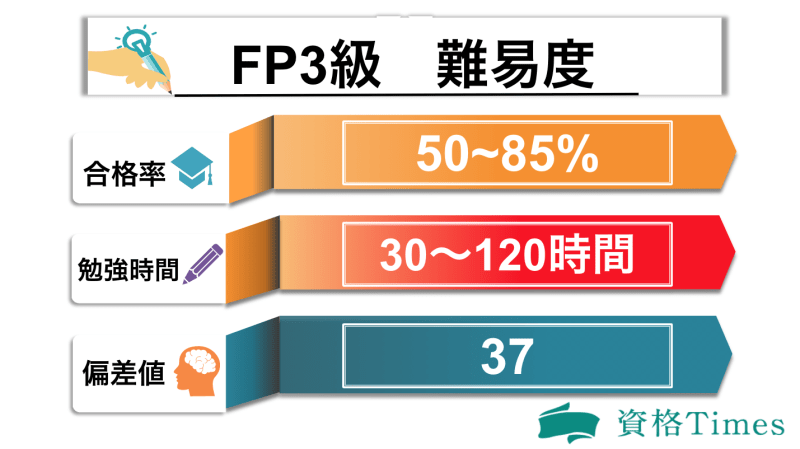 FP3級の難易度表