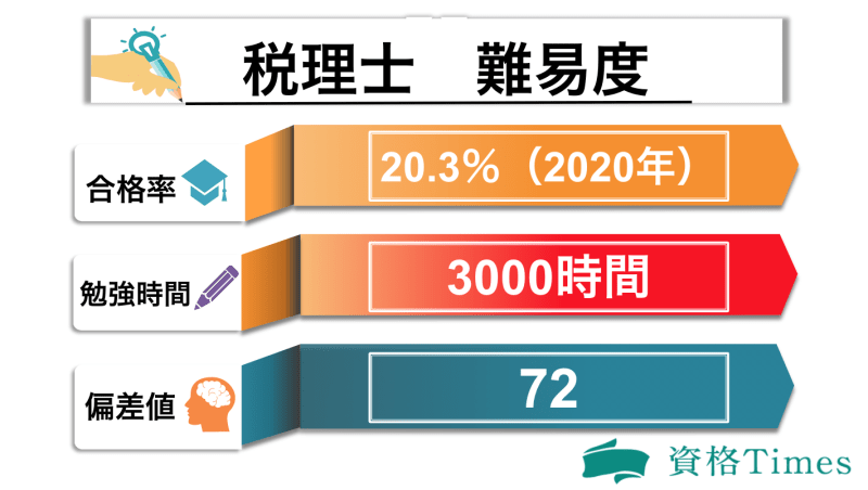 国家資格難易度ランキング 簡単な資格から日本一偏差値の高い難関資格まで紹介 資格times