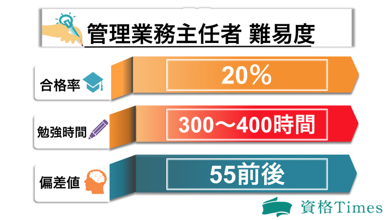 管理業務主任者の難易度表