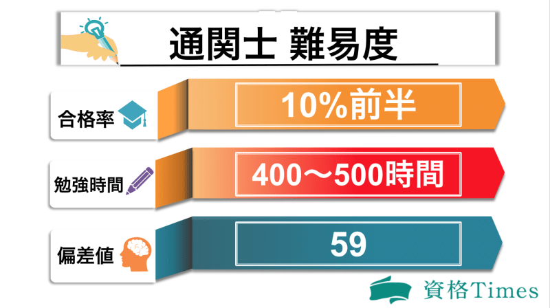 通関士の難易度は高い 合格率 勉強時間から独学の可能性まで徹底解説 資格times