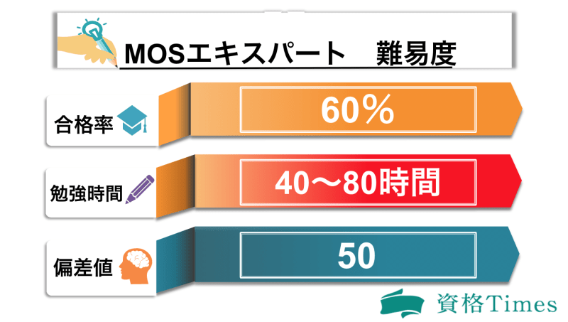 MOSエキスパートの難易度表