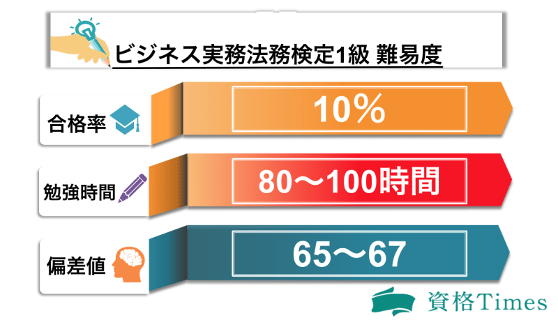 ビジネス実務法務検定1級の難易度表