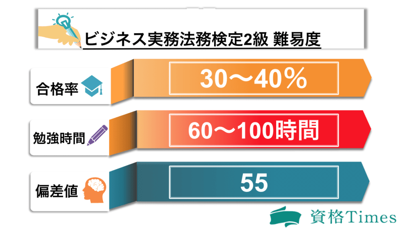 ビジネス実務法務検定2級の難易度は 合格率や目安の勉強時間も解説 資格times