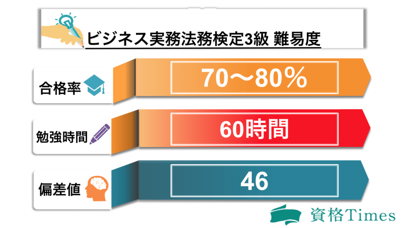 ビジネス実務法務検定3級の難易度は高い 勉強時間や合格率 独学可能かまで解説 資格times