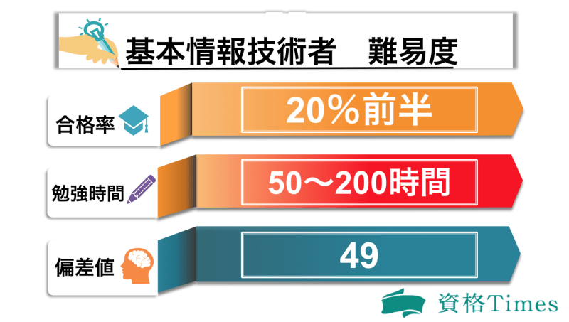 基本情報技術者の難易度は 合格率 合格点から必要勉強時間まで解説 資格times