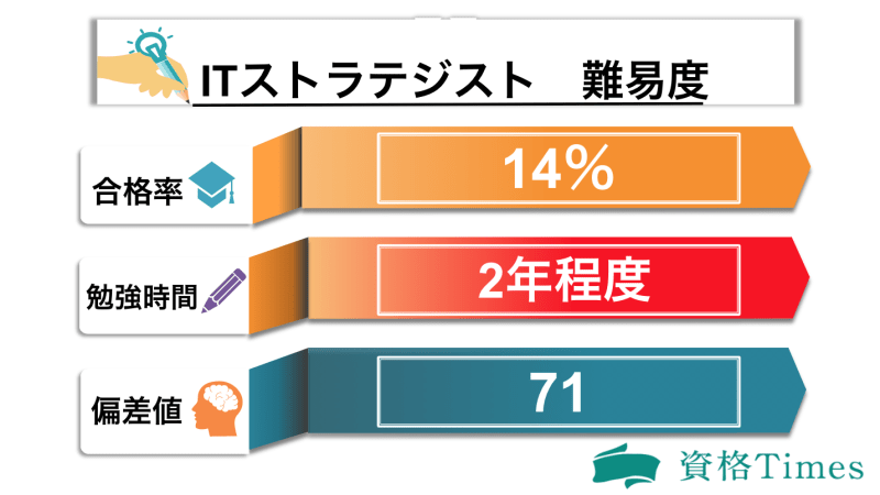 Itストラテジストの難易度は最高峰 合格率から試験攻略の対策法まで徹底解説 資格times