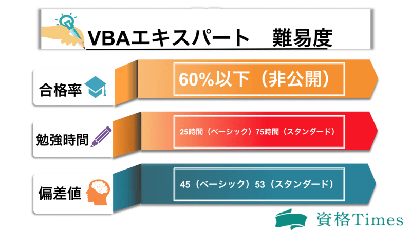 VBAエキスパートの難易度表