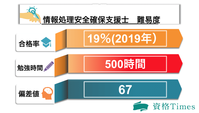 情報処理安全確保支援士の難易度表