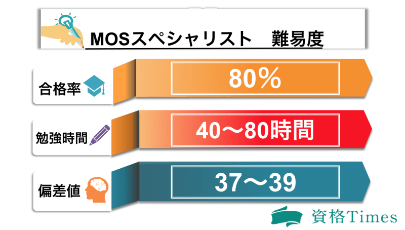 MOSスペシャリストの難易度表