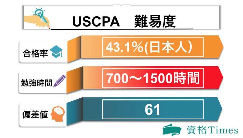 Uscpa試験の難易度は高い 合格率 勉強時間から受験資格の詳細まで徹底解説 資格times