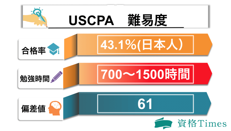 米国公認会計士 難易度