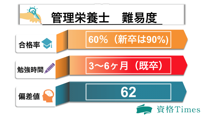 管理栄養士の難易度はどれくらい 合格率 勉強のポイントまで全て解説 資格times