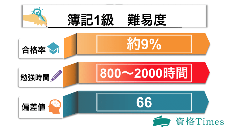 簿記1級の難易度表