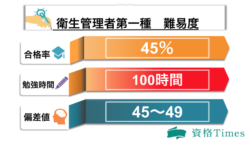 衛生管理者第一種の難易度表