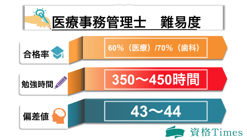 医療事務管理士試験の難易度は 合格率や勉強時間 偏差値まで徹底解説 資格times