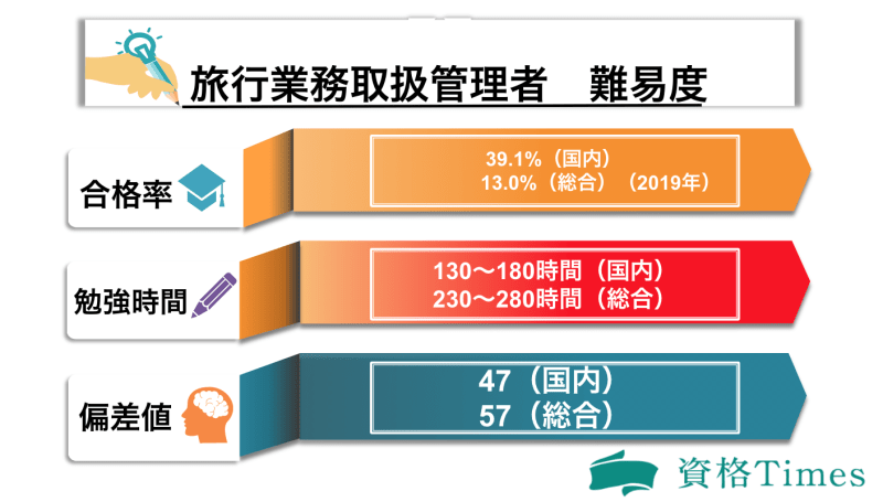 旅行業務取扱管理者の合格率や難易度は 過去問を用いた勉強方法から科目免除まで解説 資格times