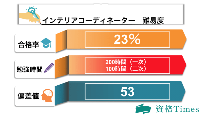 インテリアコーディネーターの難易度はどれくらい 合格率や勉強時間などから考察 資格times