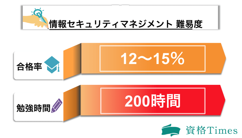 情報セキュリティマネジメント試験の難易度は易しい 合格率から勉強法まで解説 資格times