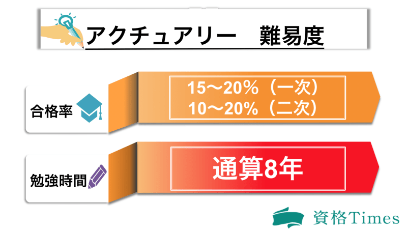 アクチュアリーの難易度表