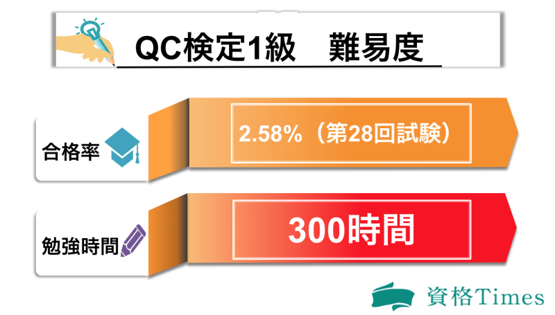 Qc検定1級の難易度は高い 合格率から勉強時間 論述式対策まで解説 資格times