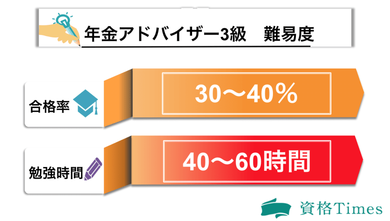 年金アドバイザーの難易度表