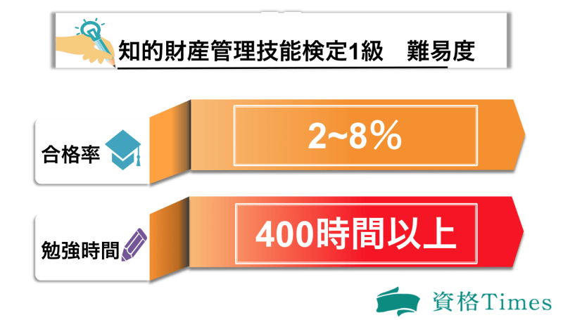 知的財産管理技能検定1級の難易度表