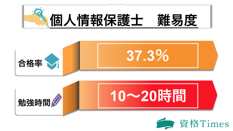 個人情報保護士の難易度表