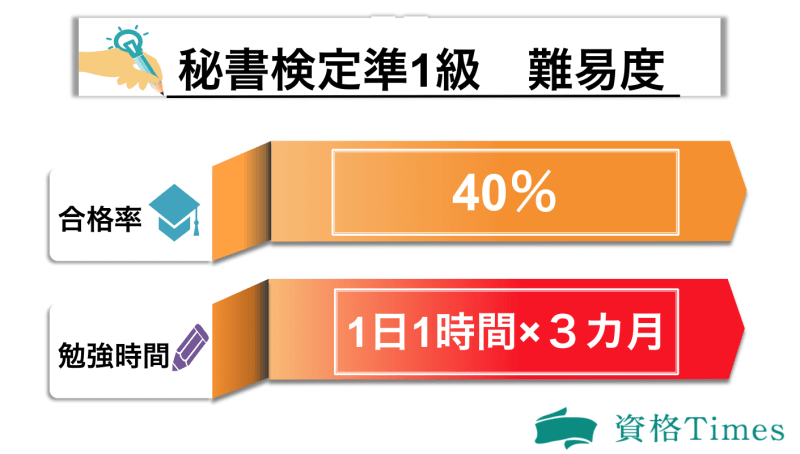 秘書検定準一級の難易度表