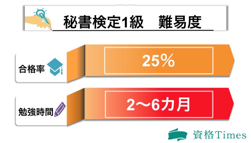 秘書検定一級の難易度表