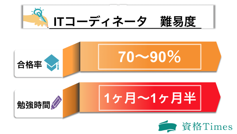 Itコーディネータってどんな資格 難易度 費用 合格率まで全て解説 資格times