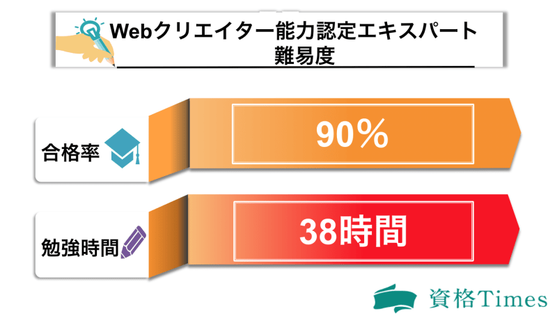 webクリエイター能力認定試験の難易度表