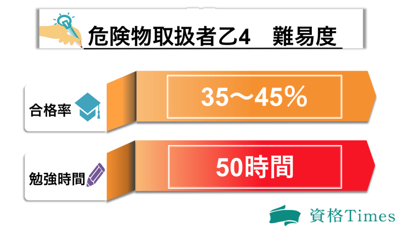 危険物取扱者乙4の難易度表