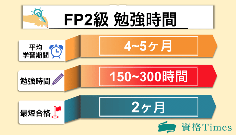 FP2級の勉強時間表