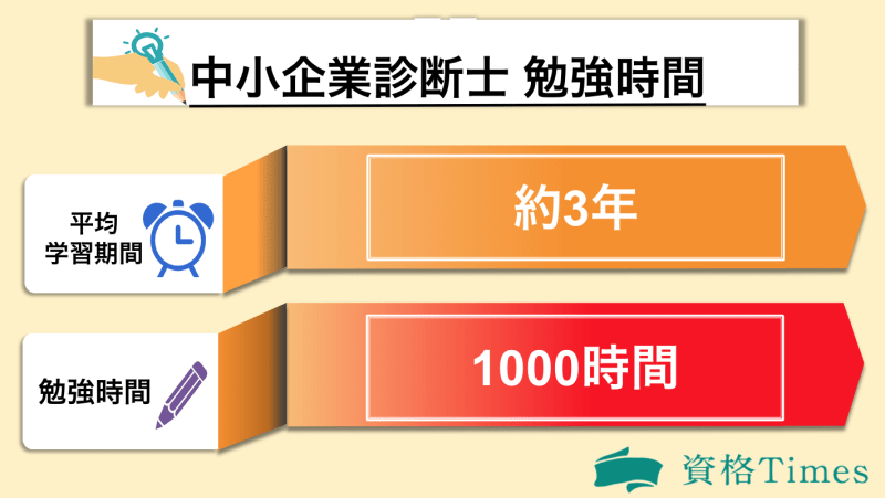 中小企業診断士の勉強時間表