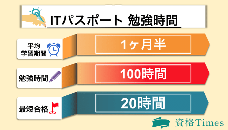 Itパスポートの勉強時間は何時間 おすすめ勉強法から目安の勉強期間まで解説 資格times Itパスポートの勉強時間は何時間 おすすめ勉強法から目安の勉強期間まで解説 資格times