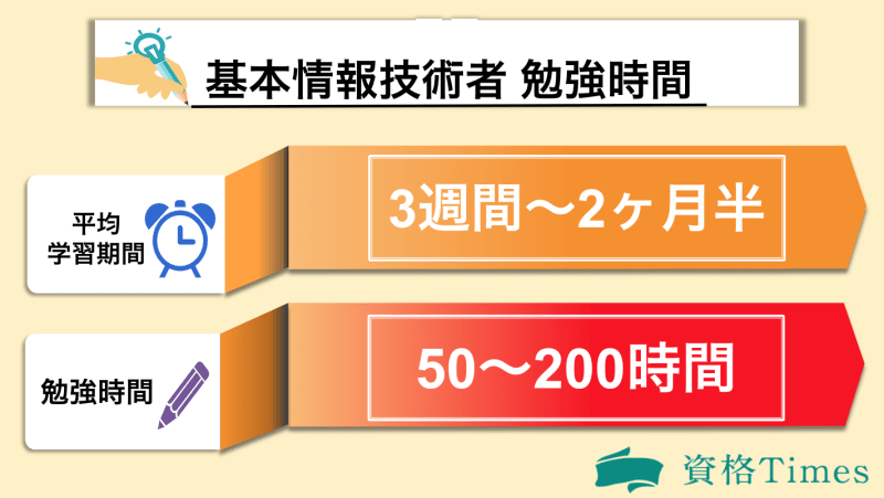 基本情報技術者の目安の勉強時間はどれくらい おすすめ勉強法から独学のコツまで解説 資格times 基本情報技術者の目安の勉強時間はどれくらい おすすめ勉強法から独学のコツまで解説 資格times