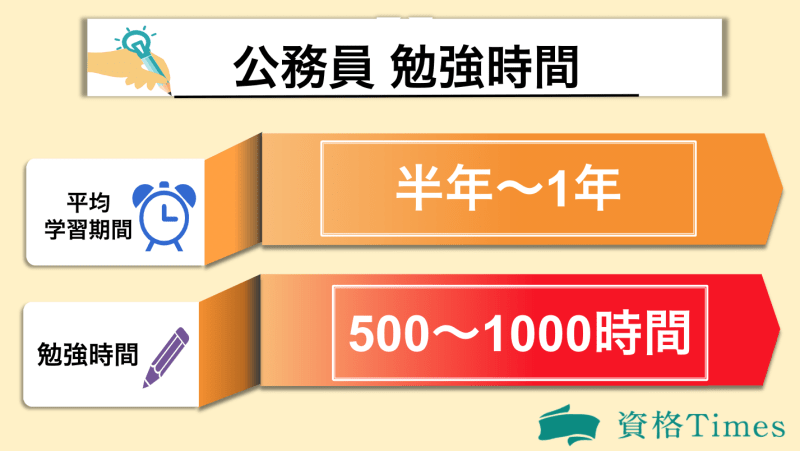 公務員試験の勉強時間の目安は 計画の立て方から対策法まで徹底解説 資格times