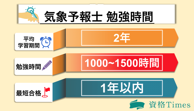 気象予報士の勉強時間表