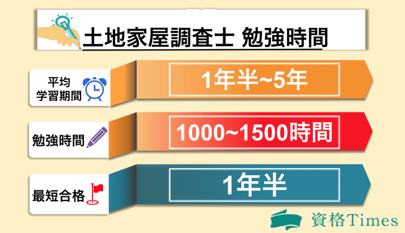 土地家屋調査士の勉強時間表