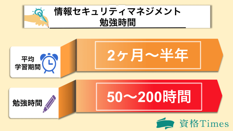 情報セキュリティマネジメントの勉強時間表