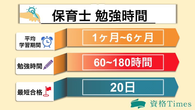 保育士合格に必要な勉強時間は 独学での勉強法やスケジュール 目安の学習期間も解説 資格times