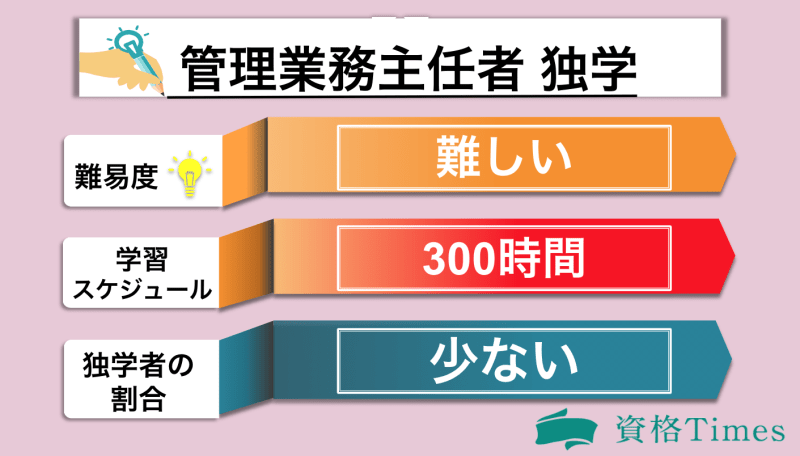 管理業務主任者の独学表