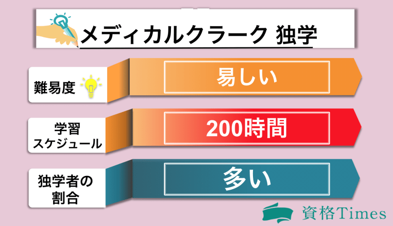 メディカルクラークの独学表