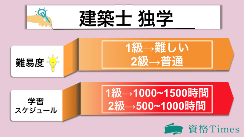 一級建築士は独学で合格可能 勉強方法や学習計画の立て方 おすすめのテキストも紹介 資格times