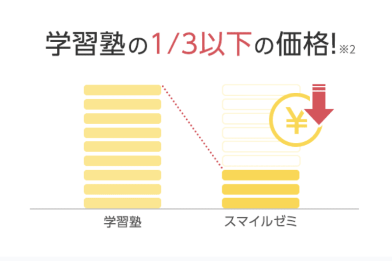 スマイルゼミの料金