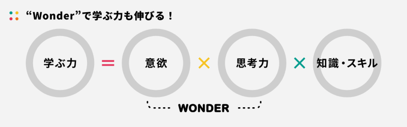 意欲と思考力へのアプローチ