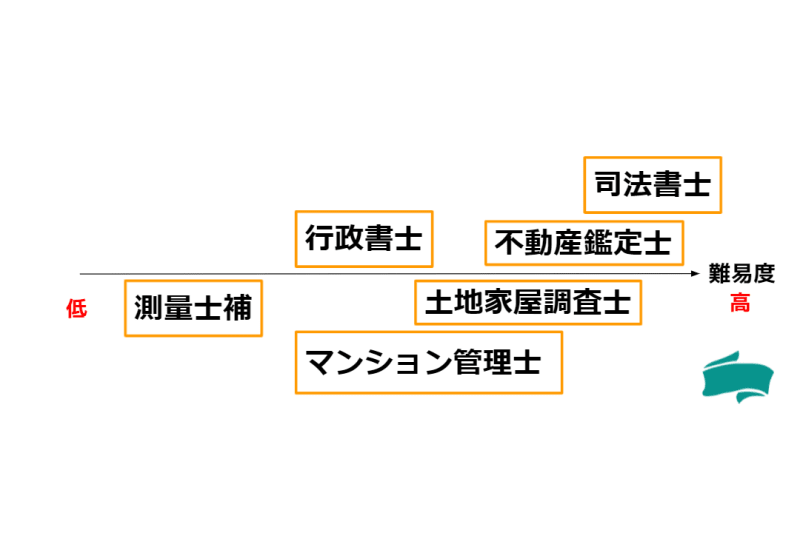 土地家屋調査士の難易度比較