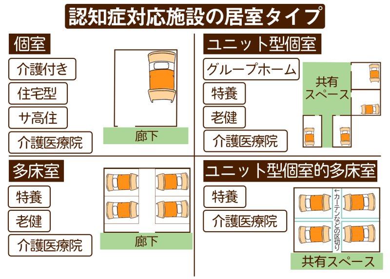 認知症対応施設の居室タイプ