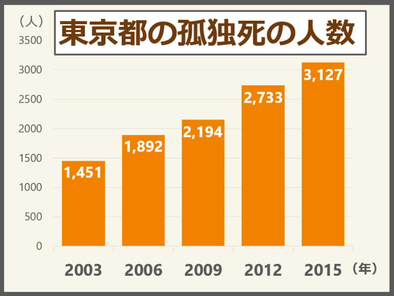 東京都の孤独死の人数推移