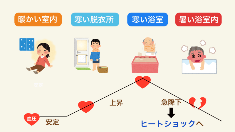 ヒートショックの原因